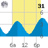 Daytona Beach Shores tide chart for Sunday, May 31, 2026