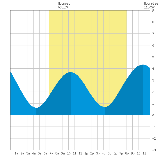 Daytona Beach Shores tide chart for Monday, May 4, 2026
