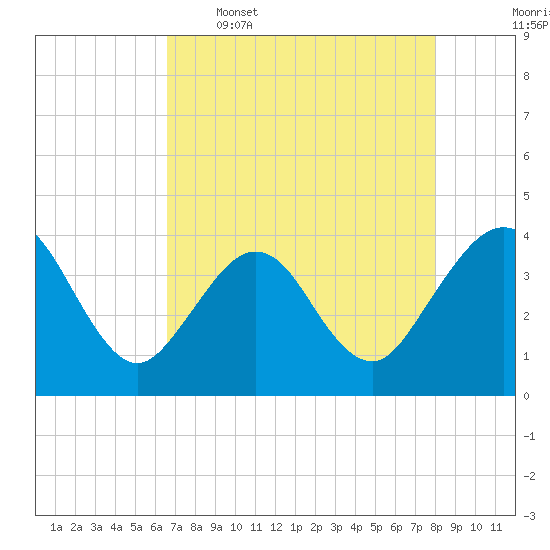 Daytona Beach Shores tide chart for Tuesday, May 5, 2026