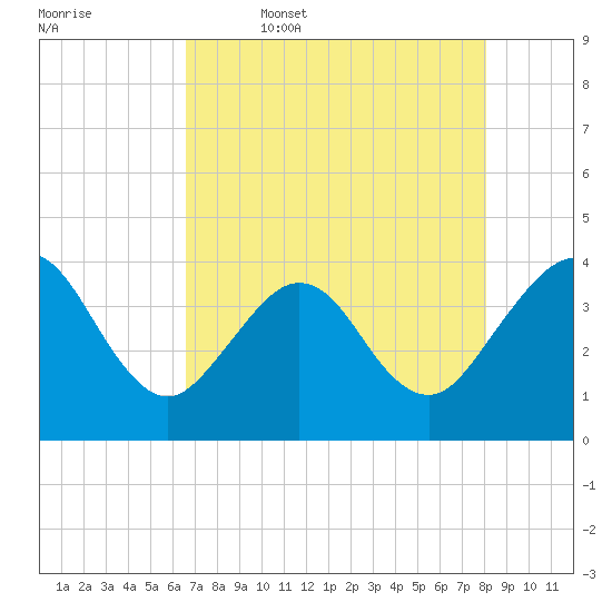 Daytona Beach Shores tide chart for Wednesday, May 6, 2026