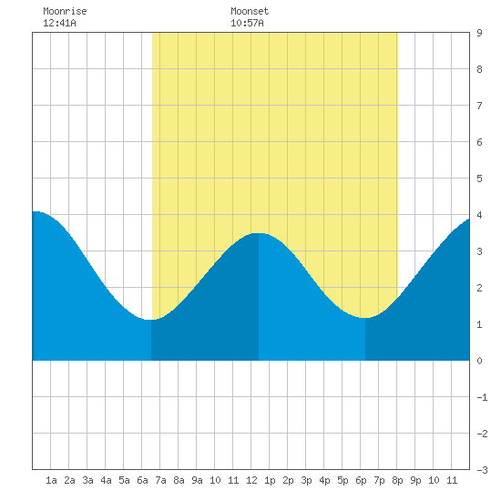 Daytona Beach Shores tide chart for Thursday, May 7, 2026