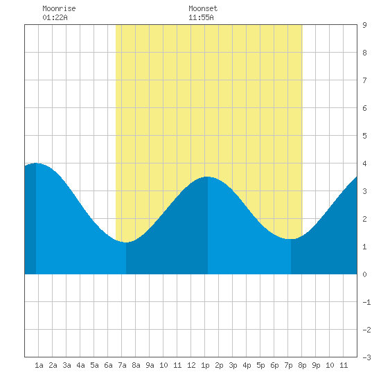 Daytona Beach Shores tide chart for Friday, May 8, 2026