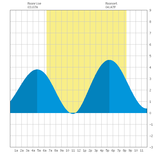 Daytona Beach Shores tide chart for Thursday, June 11, 2026