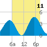 Daytona Beach Shores tide chart for Thursday, June 11, 2026