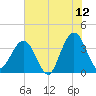 Daytona Beach Shores tide chart for Friday, June 12, 2026