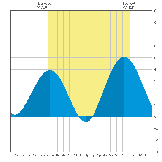 Daytona Beach Shores tide chart for Saturday, June 13, 2026