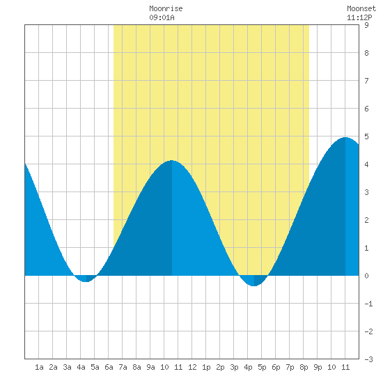 Daytona Beach Shores tide chart for Wednesday, June 17, 2026