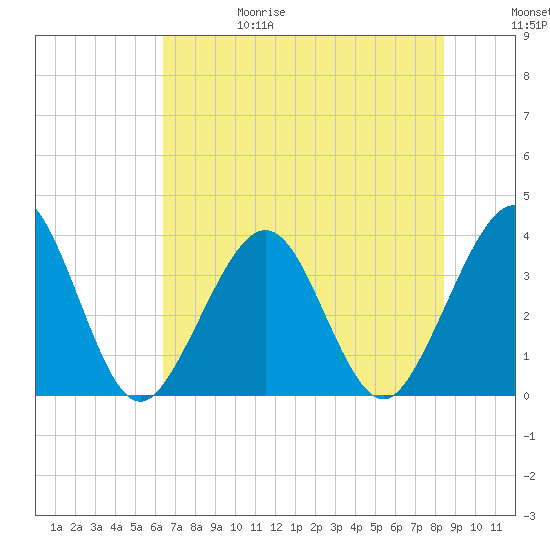 Daytona Beach Shores tide chart for Thursday, June 18, 2026