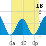 Daytona Beach Shores tide chart for Thursday, June 18, 2026