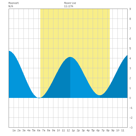 Daytona Beach Shores tide chart for Friday, June 19, 2026