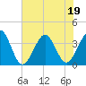 Daytona Beach Shores tide chart for Friday, June 19, 2026