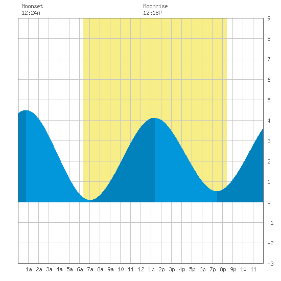 Daytona Beach Shores tide chart for Saturday, June 20, 2026