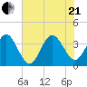 Daytona Beach Shores tide chart for Sunday, June 21, 2026