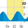 Daytona Beach Shores tide chart for Monday, June 22, 2026