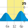 Daytona Beach Shores tide chart for Thursday, June 25, 2026