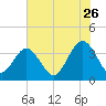Daytona Beach Shores tide chart for Friday, June 26, 2026