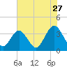 Daytona Beach Shores tide chart for Saturday, June 27, 2026
