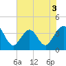 Daytona Beach Shores tide chart for Wednesday, June 3, 2026