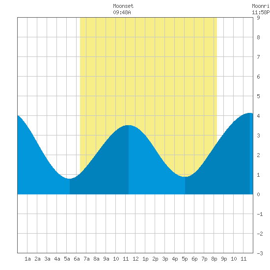 Daytona Beach Shores tide chart for Thursday, June 4, 2026