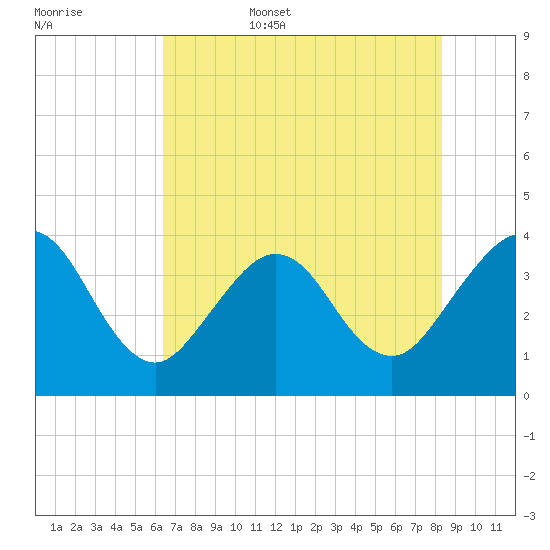 Daytona Beach Shores tide chart for Friday, June 5, 2026