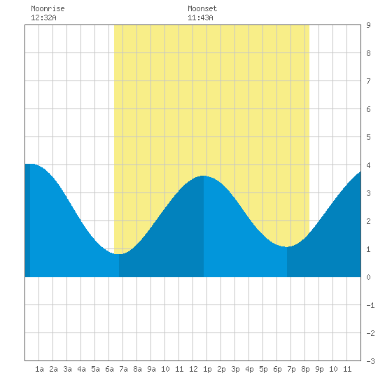 Daytona Beach Shores tide chart for Saturday, June 6, 2026