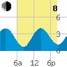 Daytona Beach Shores tide chart for Monday, June 8, 2026