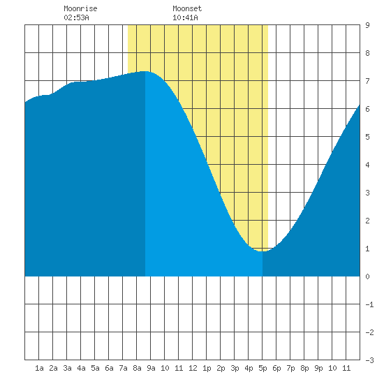 Rosario Beach tide chart for Tuesday, February 10, 2026