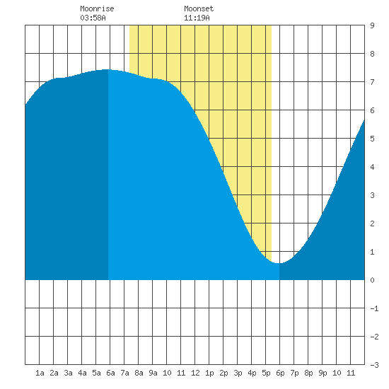 Rosario Beach tide chart for Wednesday, February 11, 2026