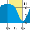 Rosario Beach tide chart for Wednesday, February 11, 2026