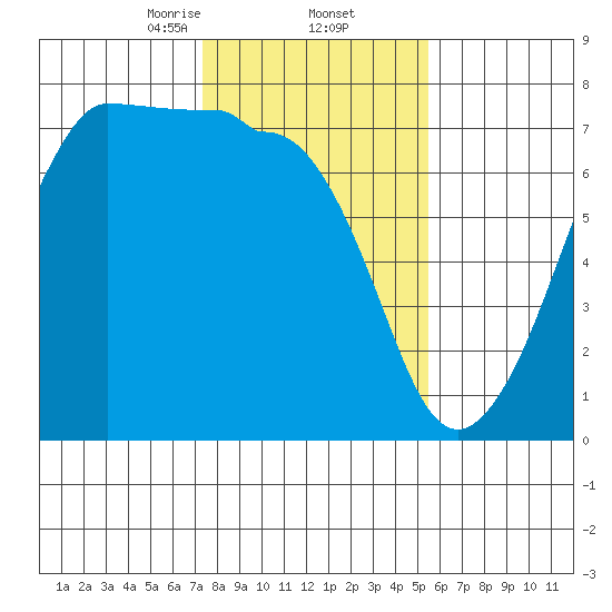Rosario Beach tide chart for Thursday, February 12, 2026