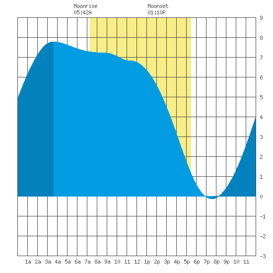 Rosario Beach tide chart for Friday, February 13, 2026