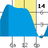Rosario Beach tide chart for Saturday, February 14, 2026