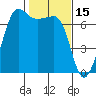 Rosario Beach tide chart for Sunday, February 15, 2026