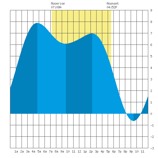 Rosario Beach tide chart for Monday, February 16, 2026