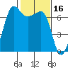 Rosario Beach tide chart for Monday, February 16, 2026