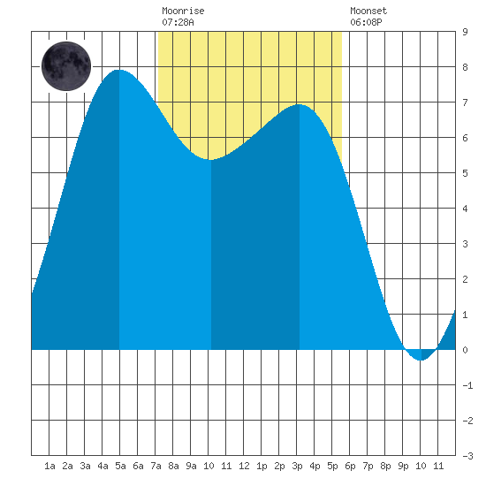 Rosario Beach tide chart for Tuesday, February 17, 2026