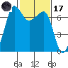 Rosario Beach tide chart for Tuesday, February 17, 2026