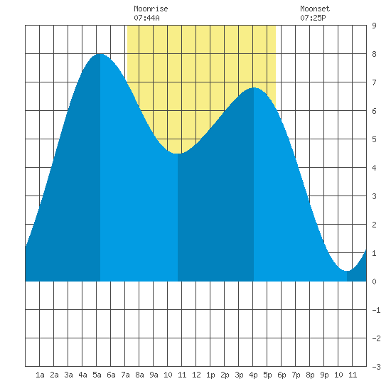 Rosario Beach tide chart for Wednesday, February 18, 2026