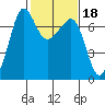 Rosario Beach tide chart for Wednesday, February 18, 2026