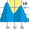 Rosario Beach tide chart for Thursday, February 19, 2026