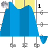 Rosario Beach tide chart for Sunday, February 1, 2026
