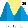 Rosario Beach tide chart for Friday, February 20, 2026
