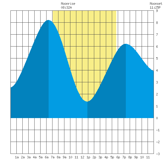 Rosario Beach tide chart for Saturday, February 21, 2026