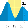 Rosario Beach tide chart for Saturday, February 21, 2026