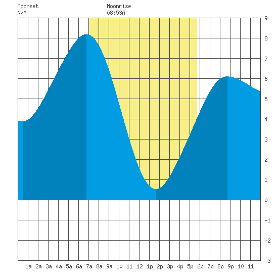 Rosario Beach tide chart for Sunday, February 22, 2026