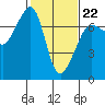 Rosario Beach tide chart for Sunday, February 22, 2026