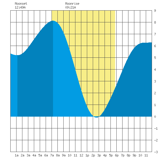 Rosario Beach tide chart for Monday, February 23, 2026