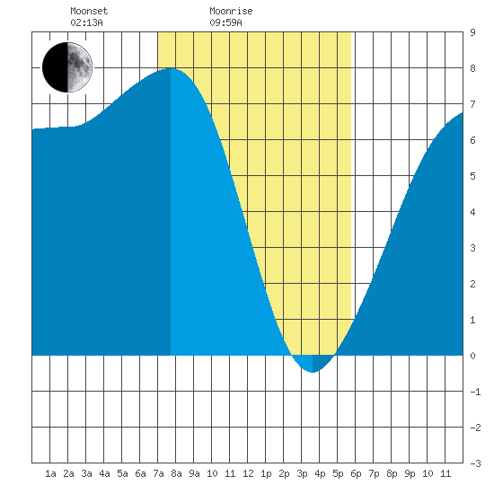 Rosario Beach tide chart for Tuesday, February 24, 2026