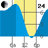 Rosario Beach tide chart for Tuesday, February 24, 2026