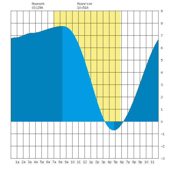 Rosario Beach tide chart for Wednesday, February 25, 2026